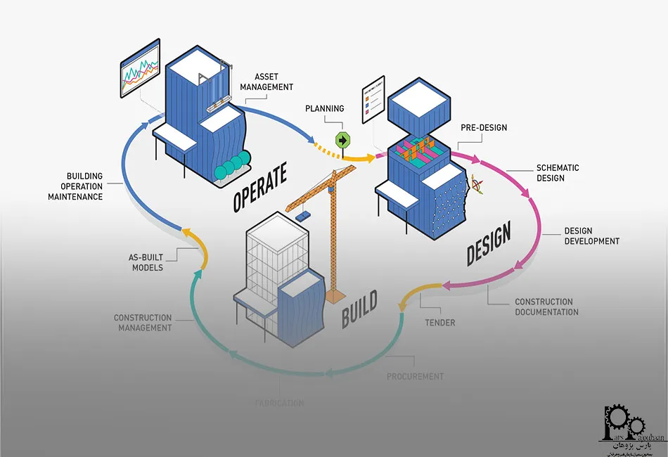 مدل‌سازی اطلاعات ساختمان (BIM) در پروژه‌های عمرانی به چه معناست؟